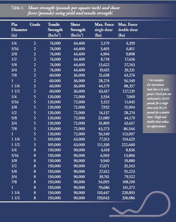Table 2 provides the relationship between the grades and diameters of hitch pins and shear strength